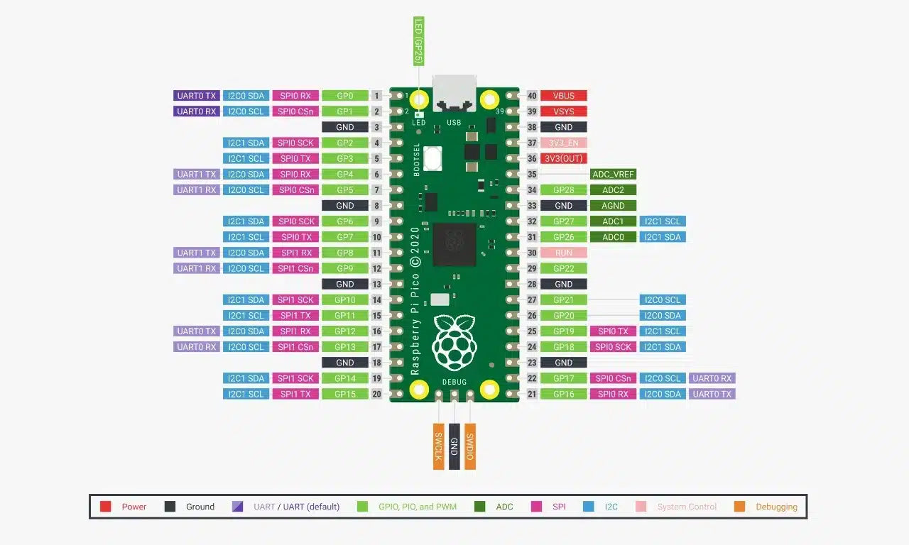 Conjunto Raspberry Pi Pico – Interfaz Ethernet WIZnet