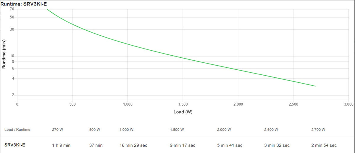 APC SRV3KI-E sistema de alimentación ininterrumpida (UPS) Doble conversión (en línea) 2700 W
