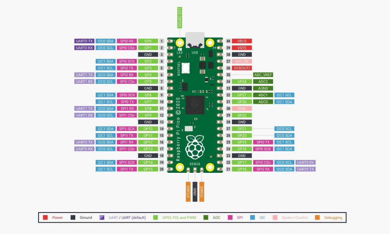 Set Educativo Kitronik con Raspberry Pi Pico, Conductor de Unión y Conectores de 40 Posiciones