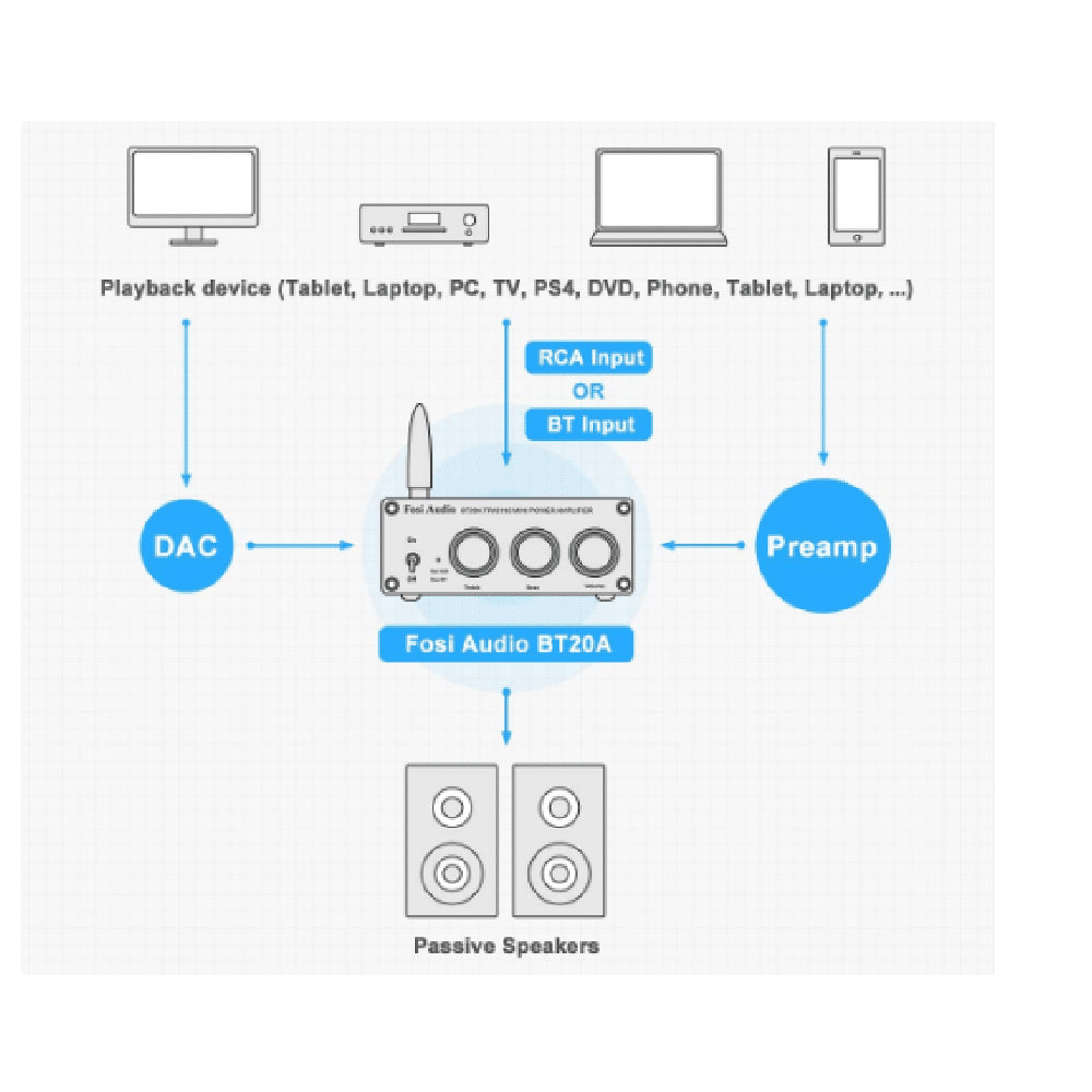 Amplificador de Sonido Estéreo Bluetooth 5.0 Tecnología Clase D 2x100W – Fosi Audio BT20A