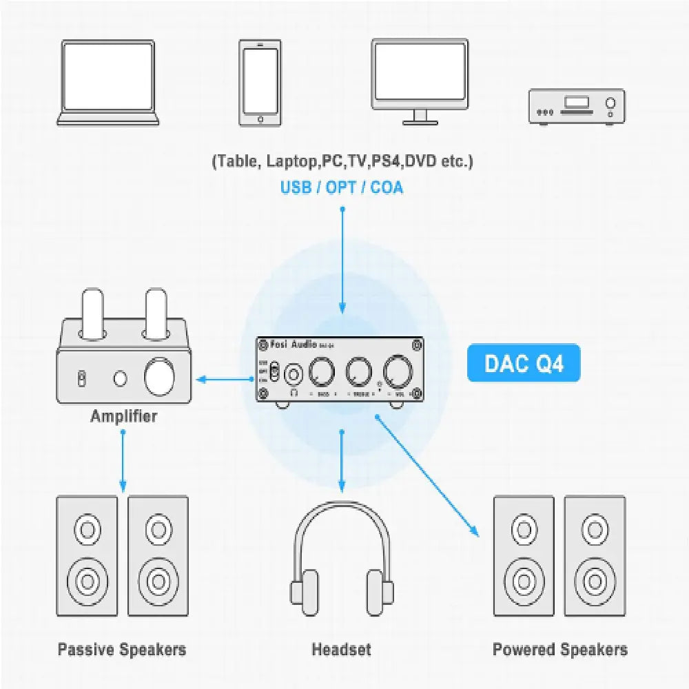 Amplificador de Auriculares con Convertidor Digital-Analógico – Fosi Audio Q4