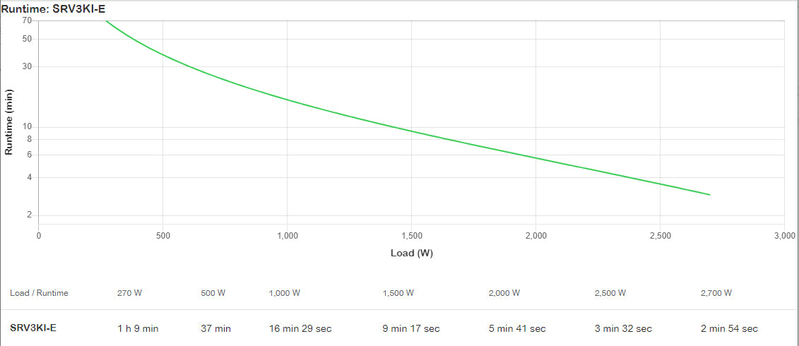 APC SRV3KI-E sistema de alimentación ininterrumpida (UPS) Doble conversión (en línea) 2700 W