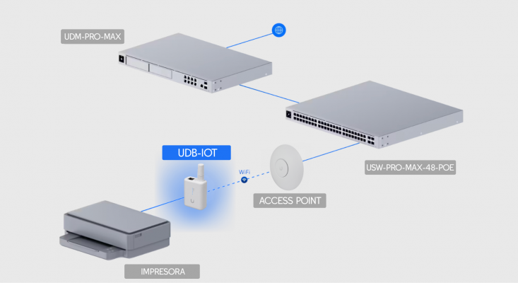 UDB-IoT UI WiFi4 2,4GHz 4dBi 1-100 USB-C 4pin-ATX Puente Inalambrico Req-UniFi